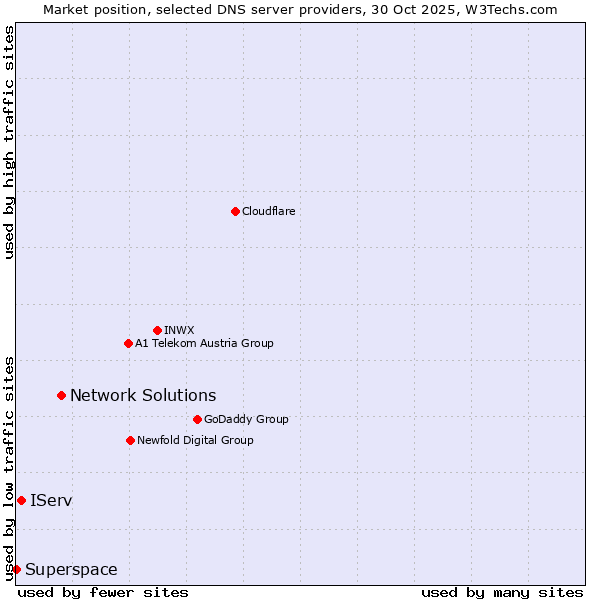Market position of Network Solutions vs. IServ vs. Superspace