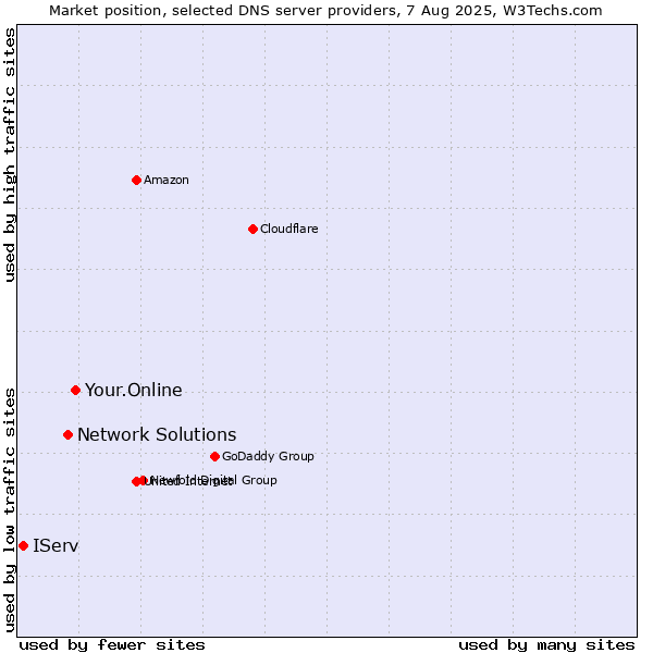 Market position of Your.Online vs. Network Solutions vs. IServ