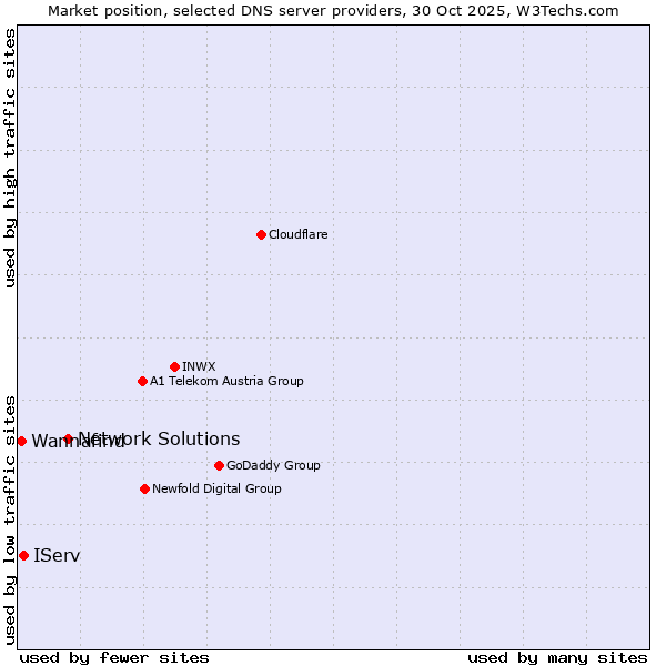 Market position of Network Solutions vs. IServ vs. Wannafind