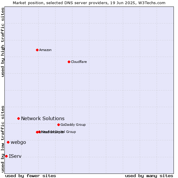 Market position of Network Solutions vs. webgo vs. IServ