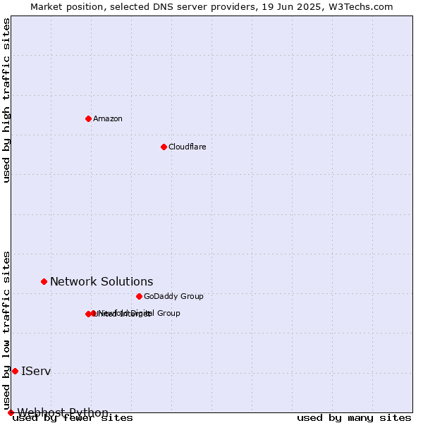 Market position of Network Solutions vs. IServ vs. Webhost Python
