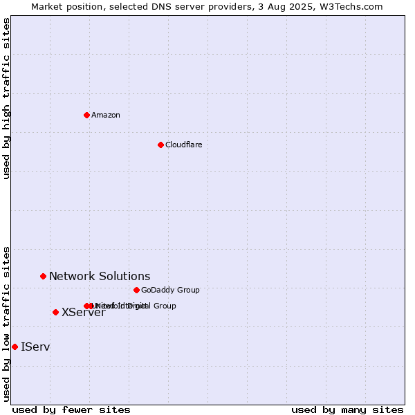 Market position of XServer vs. Network Solutions vs. IServ