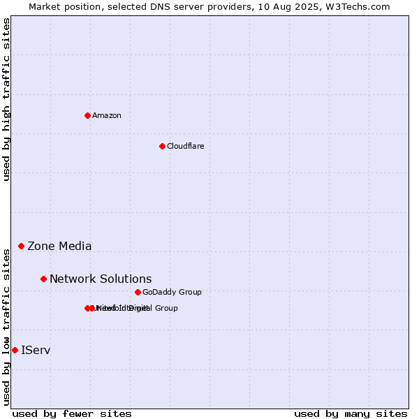 Market position of Network Solutions vs. Zone Media vs. IServ