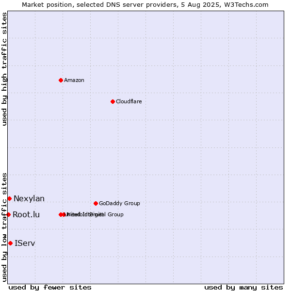 Market position of IServ vs. Nexylan vs. Root.lu