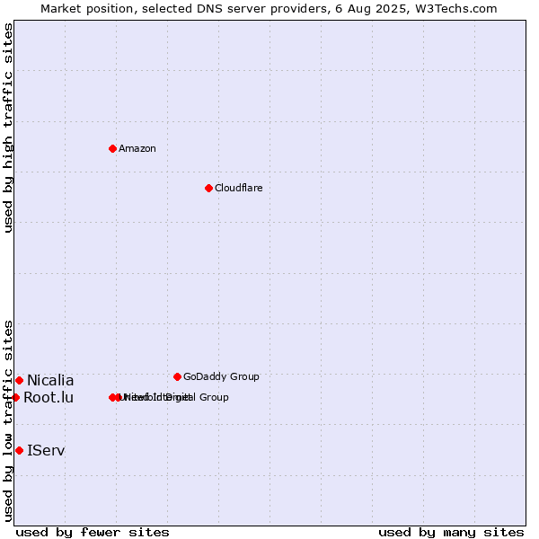 Market position of IServ vs. Nicalia vs. Root.lu