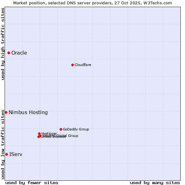 Market position of Oracle vs. IServ vs. Nimbus Hosting