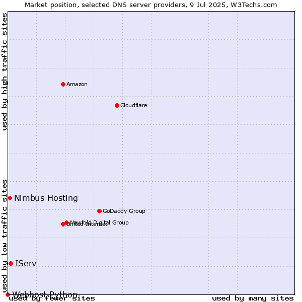 Market position of IServ vs. Nimbus Hosting vs. Webhost Python