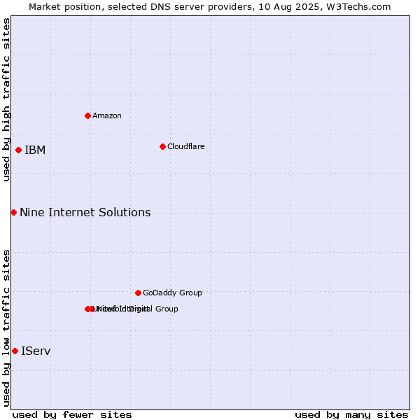 Market position of IBM vs. IServ vs. Nine Internet Solutions