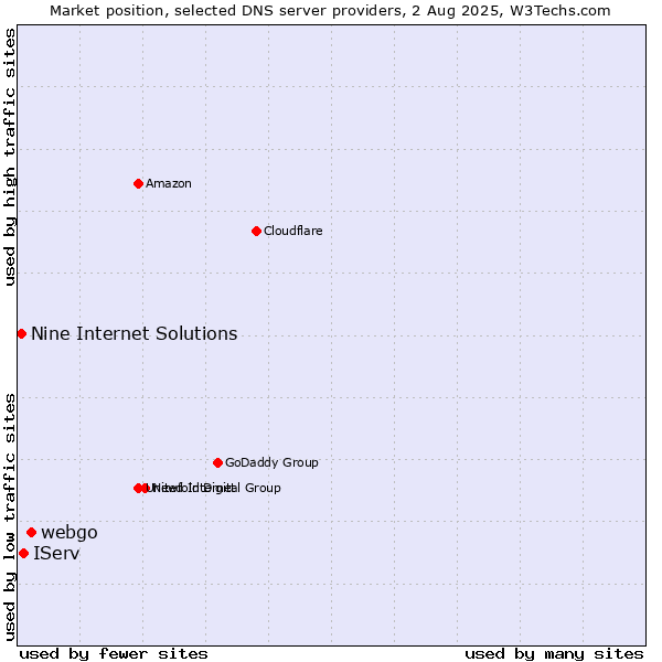 Market position of webgo vs. IServ vs. Nine Internet Solutions