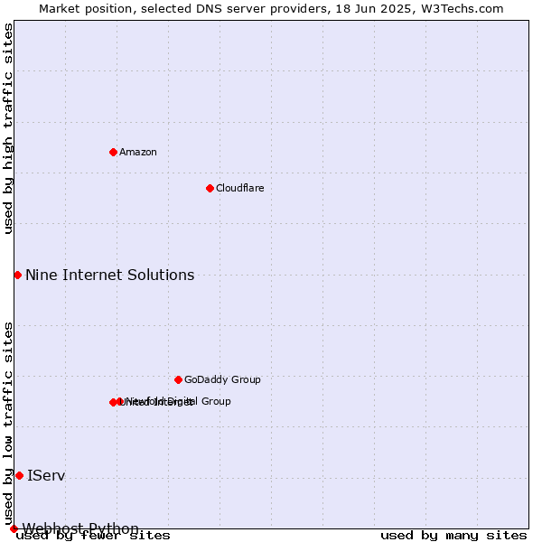 Market position of IServ vs. Nine Internet Solutions vs. Webhost Python
