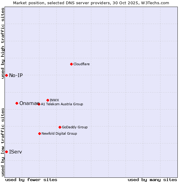 Market position of Onamae vs. IServ vs. No-IP