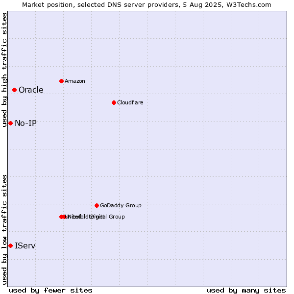 Market position of Oracle vs. IServ vs. No-IP