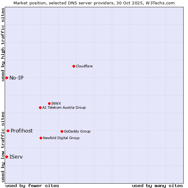 Market position of Profihost vs. IServ vs. No-IP