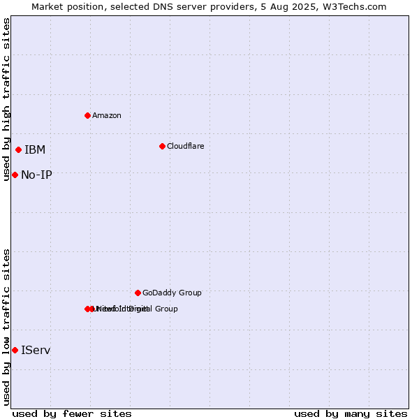 Market position of IBM vs. IServ vs. No-IP