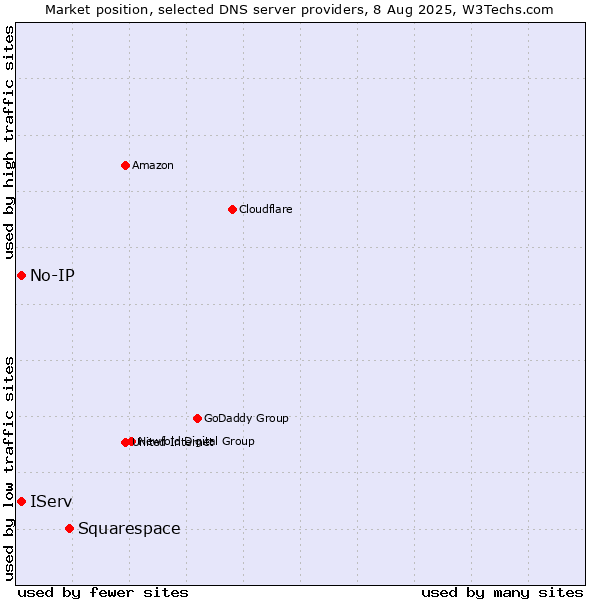 Market position of Squarespace vs. IServ vs. No-IP