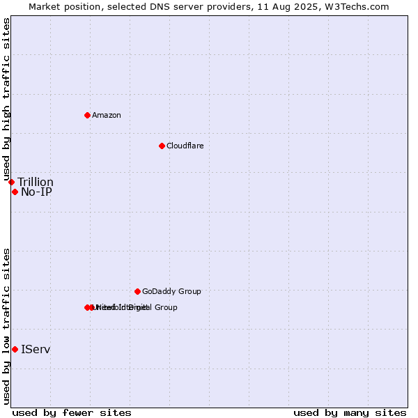 Market position of IServ vs. No-IP vs. Trillion