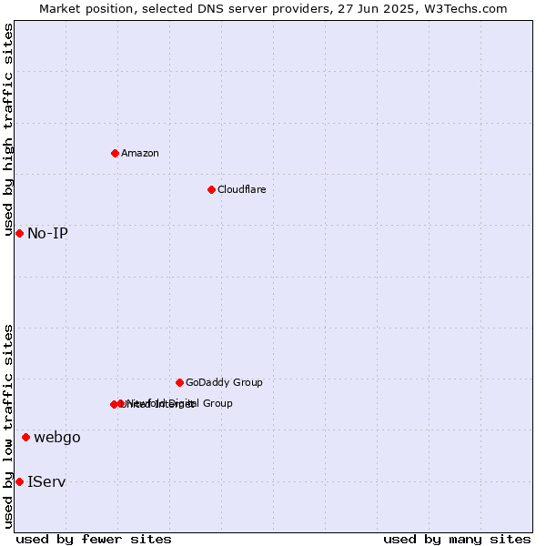 Market position of webgo vs. IServ vs. No-IP