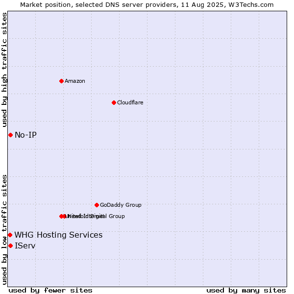 Market position of IServ vs. No-IP vs. WHG Hosting Services