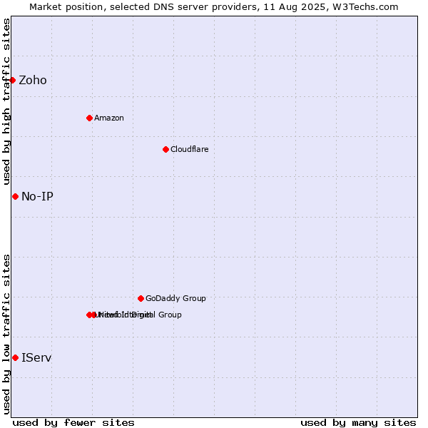 Market position of IServ vs. No-IP vs. Zoho