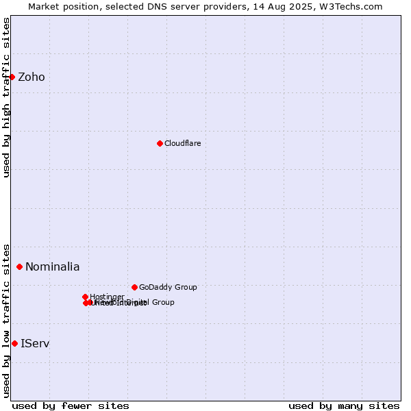 Market position of Nominalia vs. IServ vs. Zoho