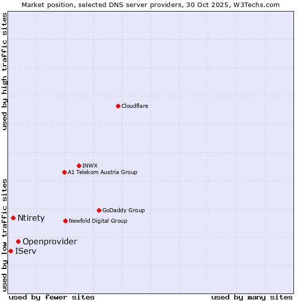 Market position of Openprovider vs. Ntirety vs. IServ