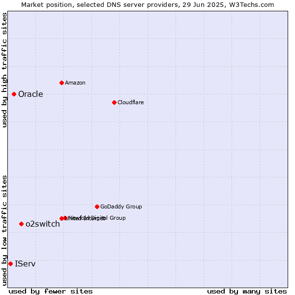 Market position of o2switch vs. Oracle vs. IServ