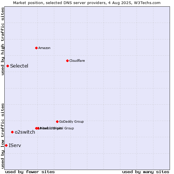 Market position of o2switch vs. Selectel vs. IServ