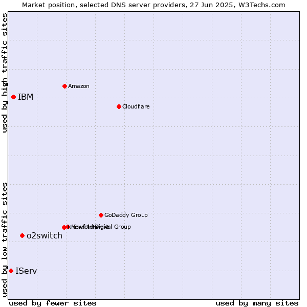 Market position of o2switch vs. IBM vs. IServ