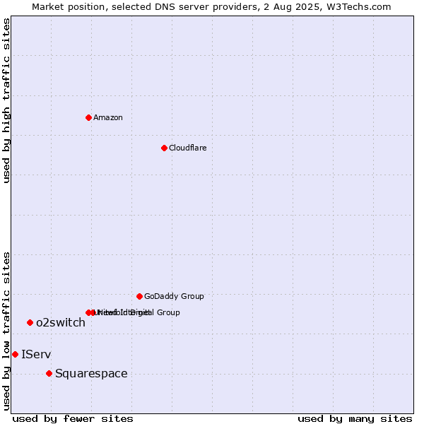 Market position of Squarespace vs. o2switch vs. IServ