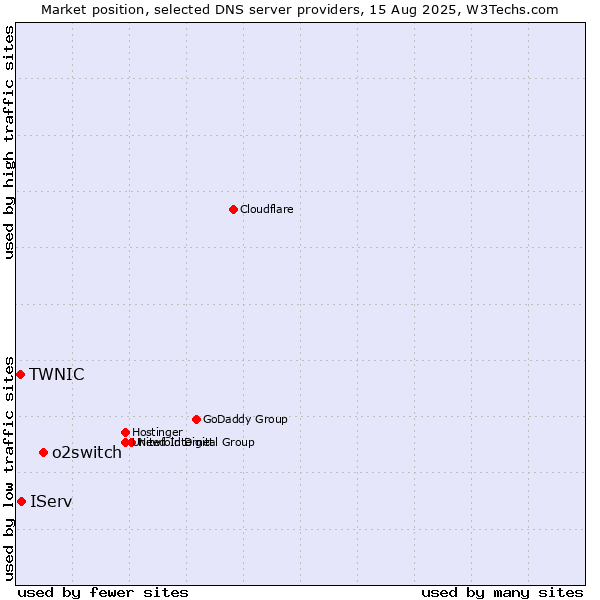 Market position of o2switch vs. IServ vs. TWNIC