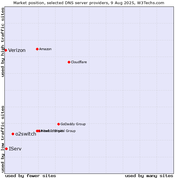 Market position of o2switch vs. IServ vs. Verizon