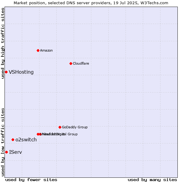 Market position of o2switch vs. IServ vs. VSHosting