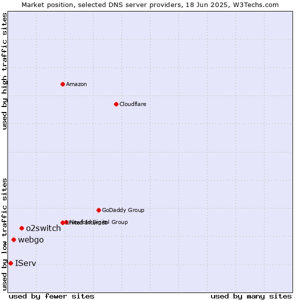 Market position of o2switch vs. webgo vs. IServ