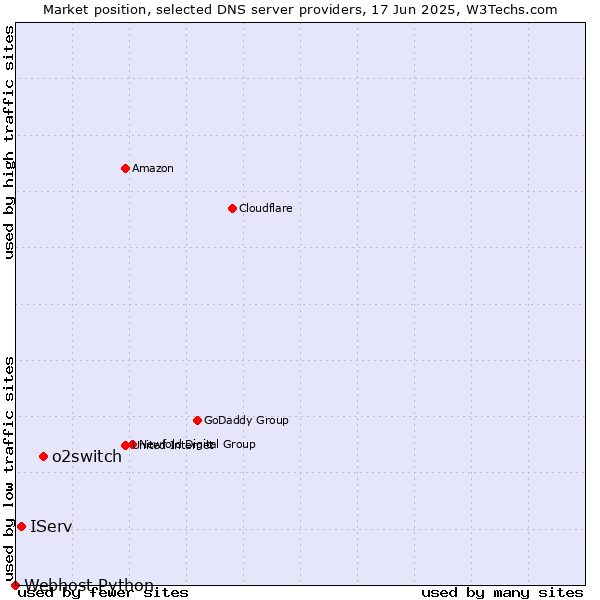 Market position of o2switch vs. IServ vs. Webhost Python
