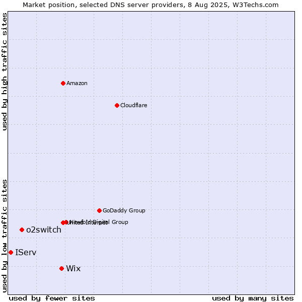 Market position of Wix vs. o2switch vs. IServ