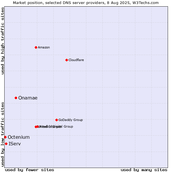 Market position of Onamae vs. IServ vs. Octenium