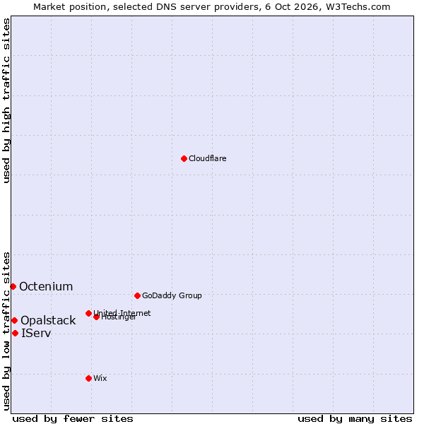 Market position of IServ vs. Opalstack vs. Octenium