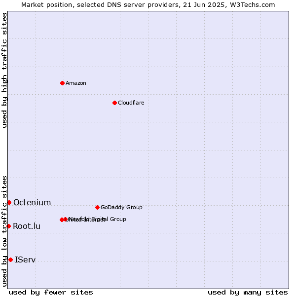 Market position of IServ vs. Octenium vs. Root.lu