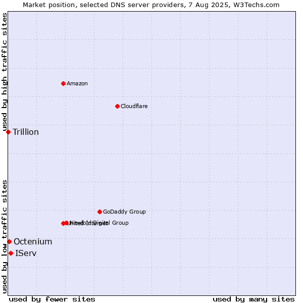 Market position of IServ vs. Octenium vs. Trillion