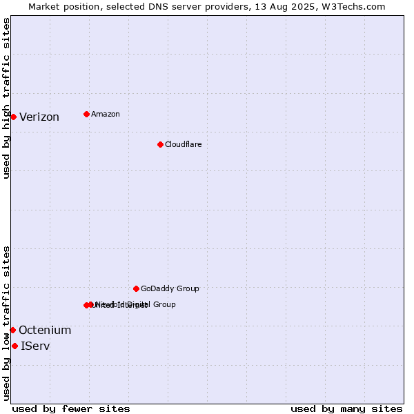 Market position of IServ vs. Verizon vs. Octenium
