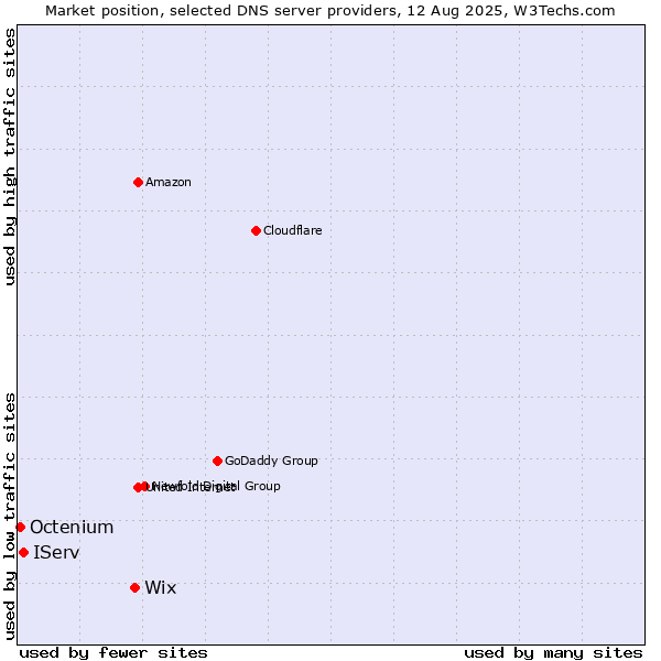 Market position of Wix vs. IServ vs. Octenium