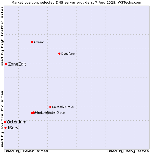 Market position of ZoneEdit vs. IServ vs. Octenium