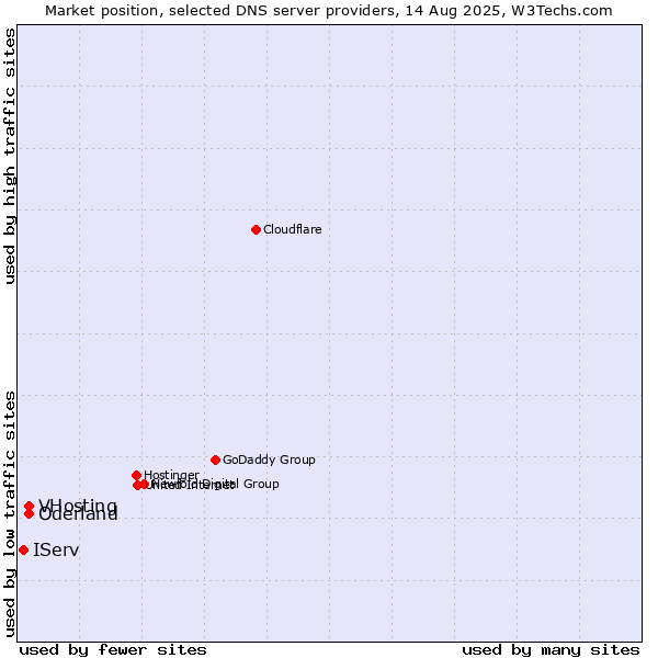 Market position of VHosting vs. Oderland vs. IServ