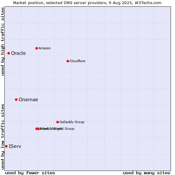 Market position of Onamae vs. Oracle vs. IServ