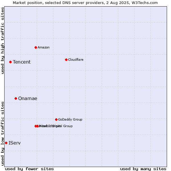 Market position of Onamae vs. Tencent vs. IServ