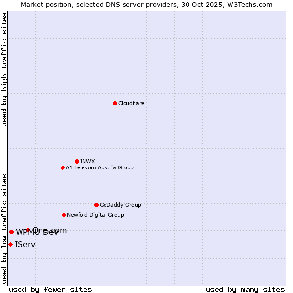 Market position of One.com vs. WPMU Dev vs. IServ