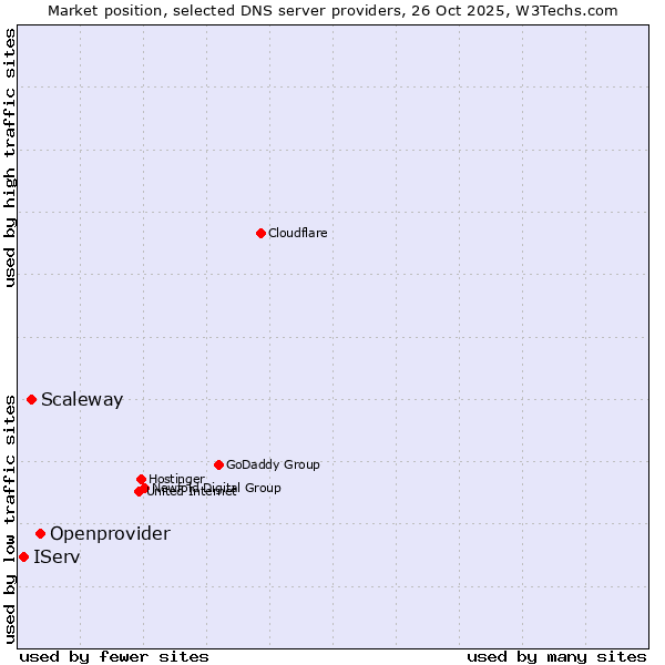 Market position of Openprovider vs. Scaleway vs. IServ