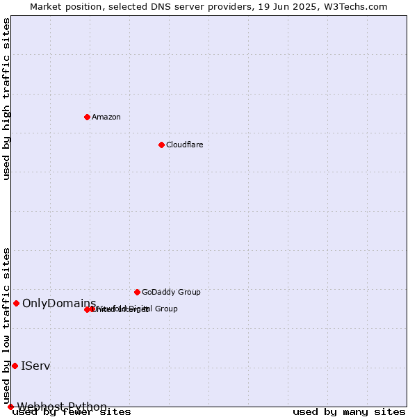 Market position of OnlyDomains vs. IServ vs. Webhost Python