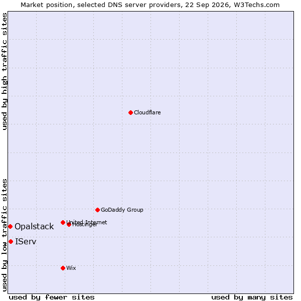 Market position of IServ vs. Opalstack