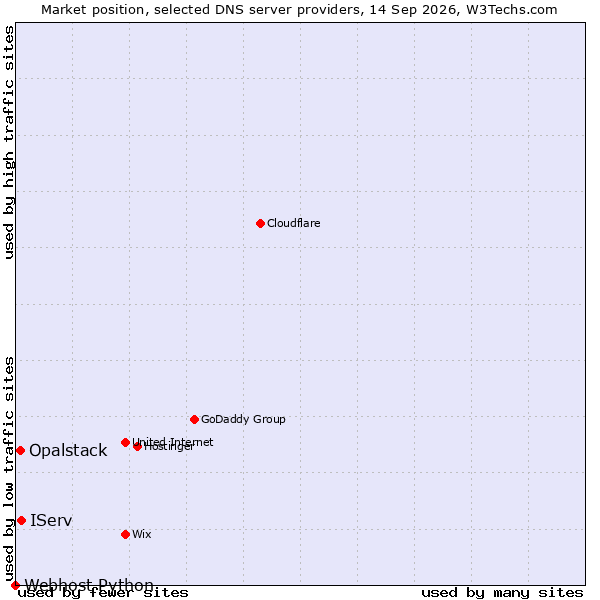 Market position of IServ vs. Opalstack vs. Webhost Python